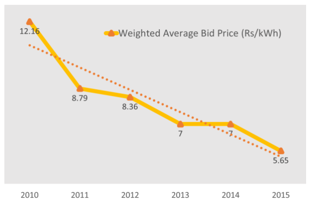 Solar Power Price, Reduction in solar prices, Solar Bid movement, Decrease in solar prices
