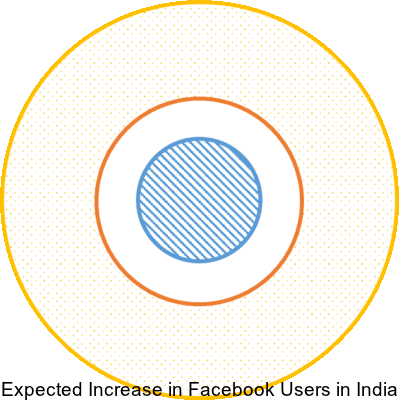 Expected Increase in Facebook Users in India
