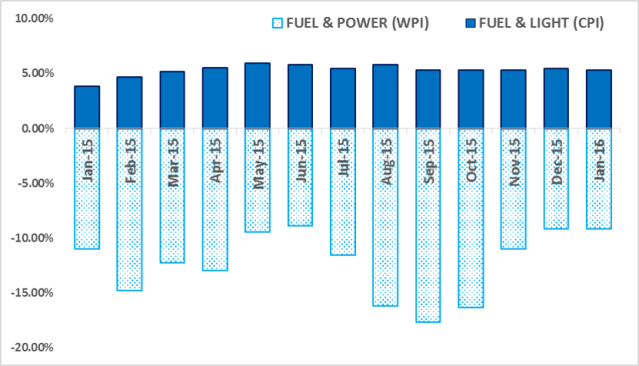 fuel-WPI_CPI